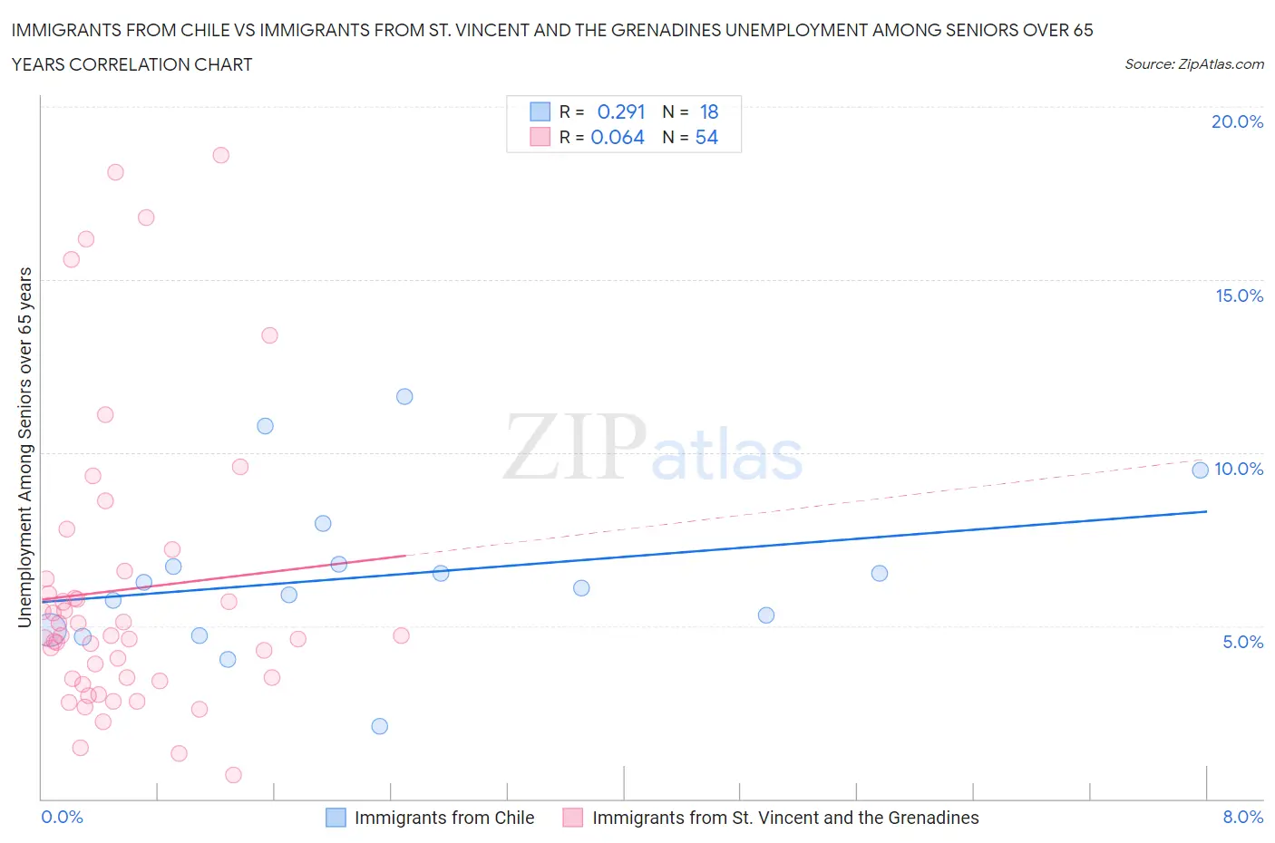Immigrants from Chile vs Immigrants from St. Vincent and the Grenadines Unemployment Among Seniors over 65 years
