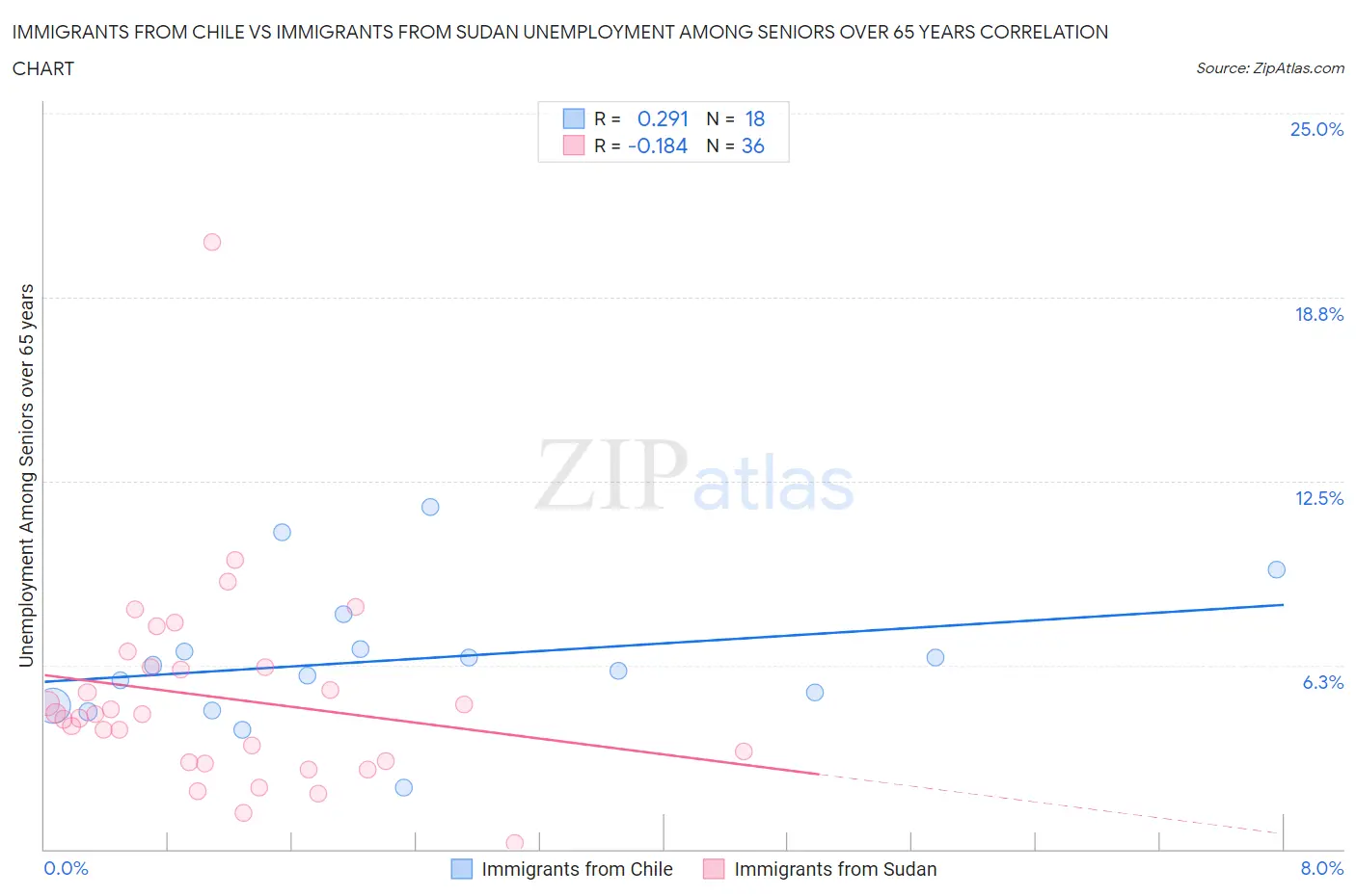 Immigrants from Chile vs Immigrants from Sudan Unemployment Among Seniors over 65 years