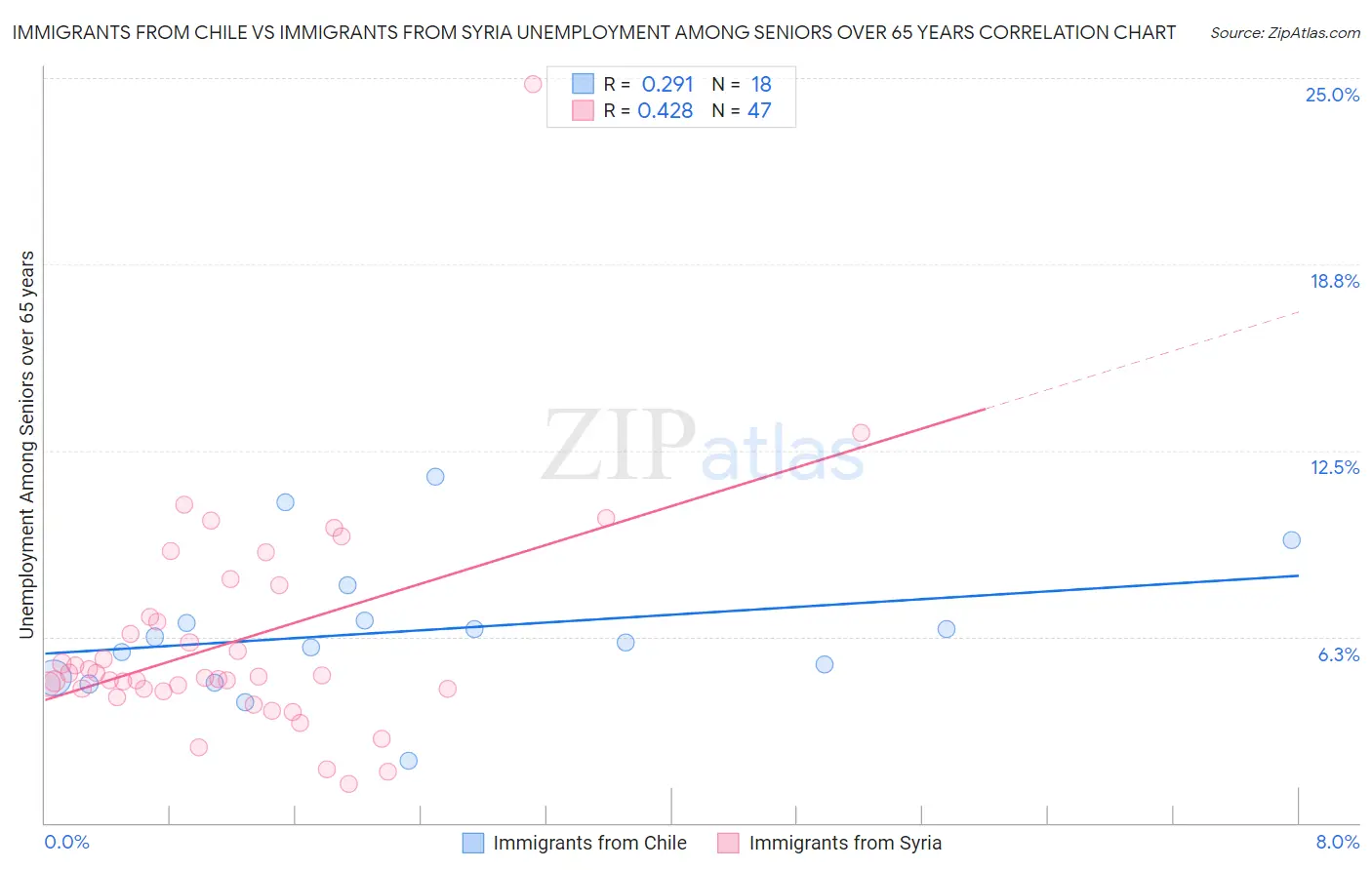 Immigrants from Chile vs Immigrants from Syria Unemployment Among Seniors over 65 years