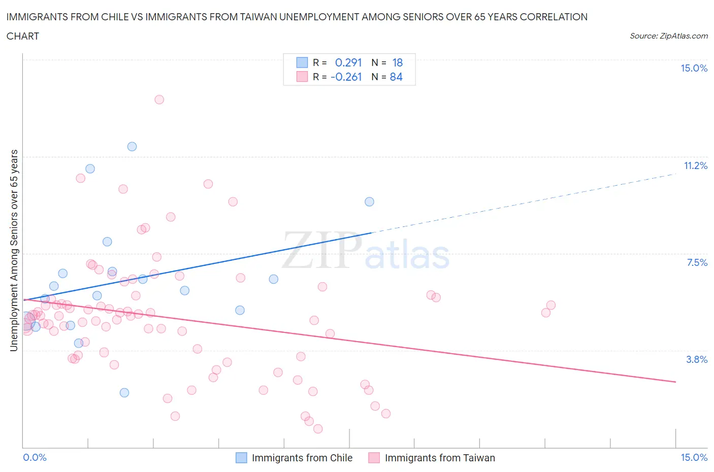 Immigrants from Chile vs Immigrants from Taiwan Unemployment Among Seniors over 65 years