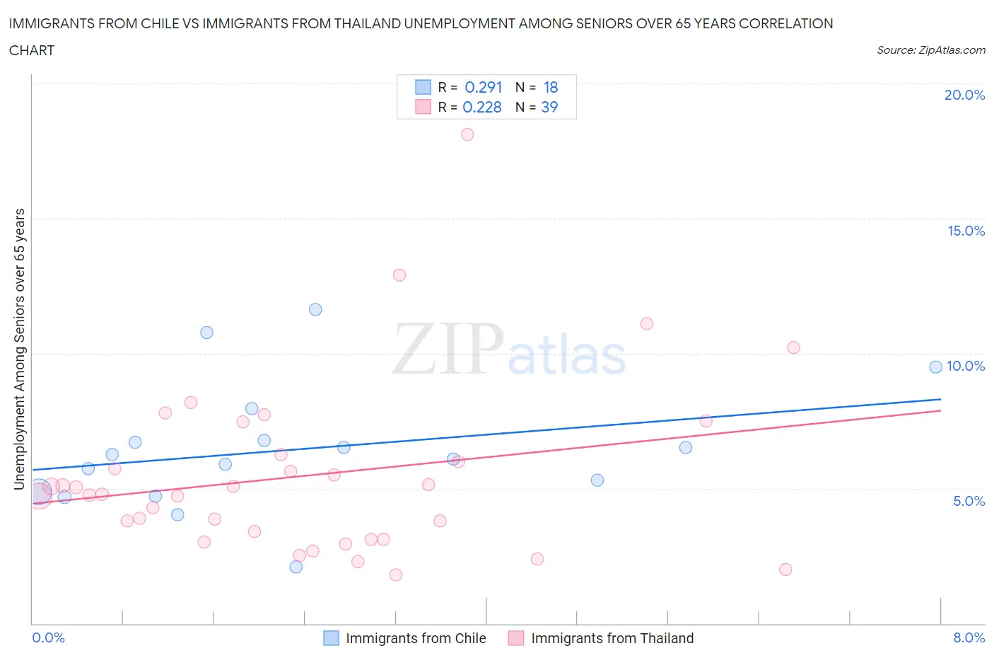 Immigrants from Chile vs Immigrants from Thailand Unemployment Among Seniors over 65 years