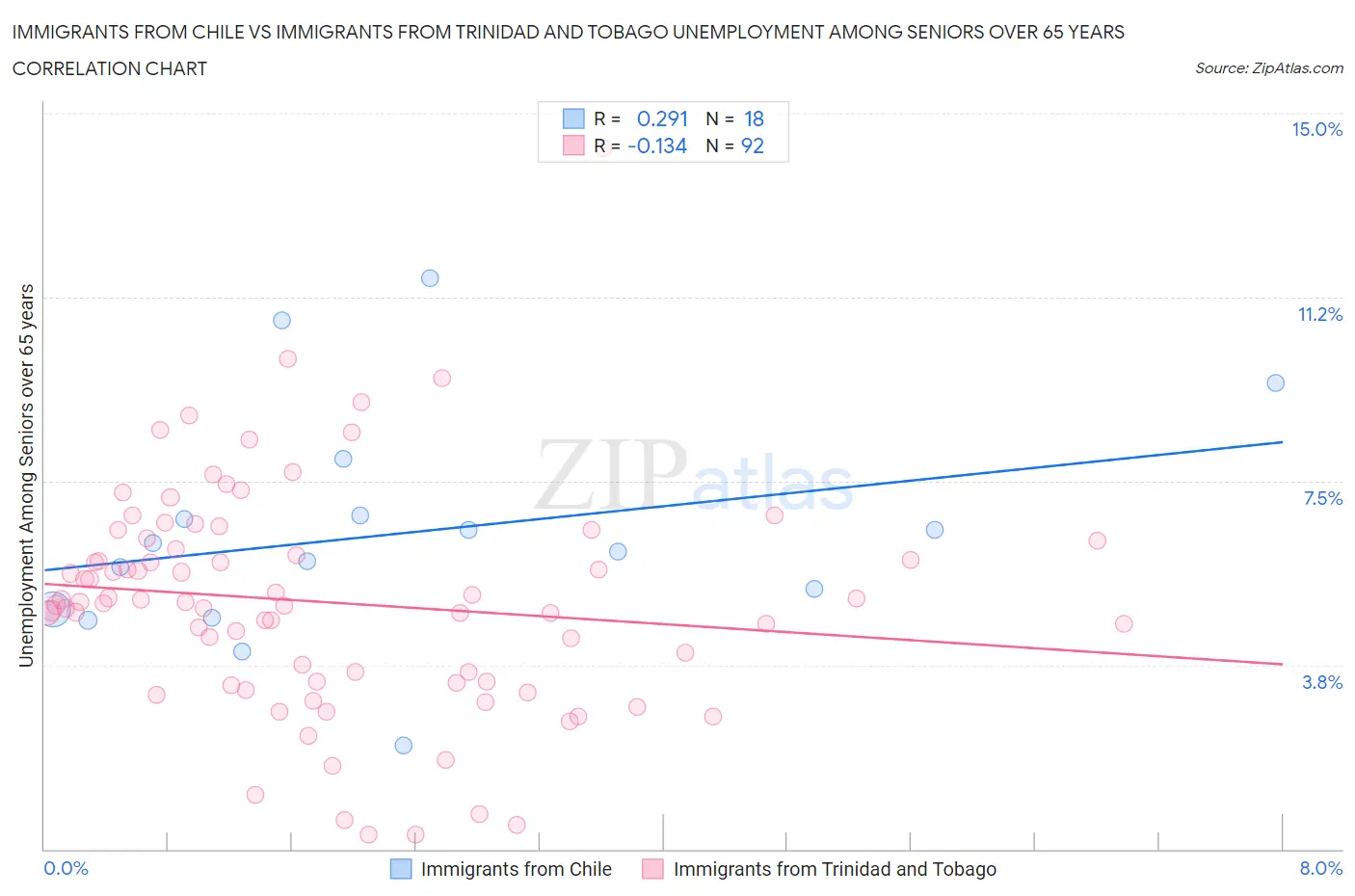 Immigrants from Chile vs Immigrants from Trinidad and Tobago Unemployment Among Seniors over 65 years