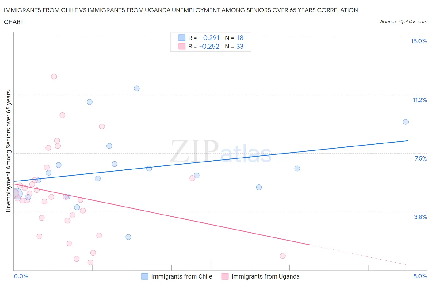 Immigrants from Chile vs Immigrants from Uganda Unemployment Among Seniors over 65 years