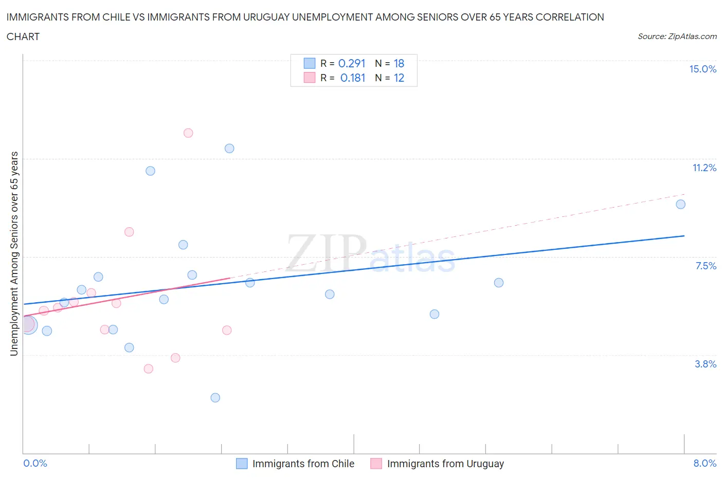 Immigrants from Chile vs Immigrants from Uruguay Unemployment Among Seniors over 65 years