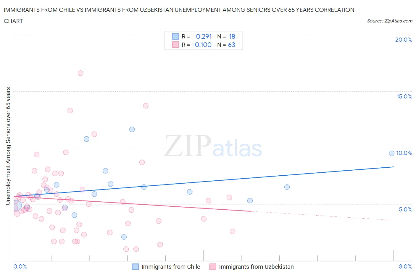 Immigrants from Chile vs Immigrants from Uzbekistan Unemployment Among Seniors over 65 years