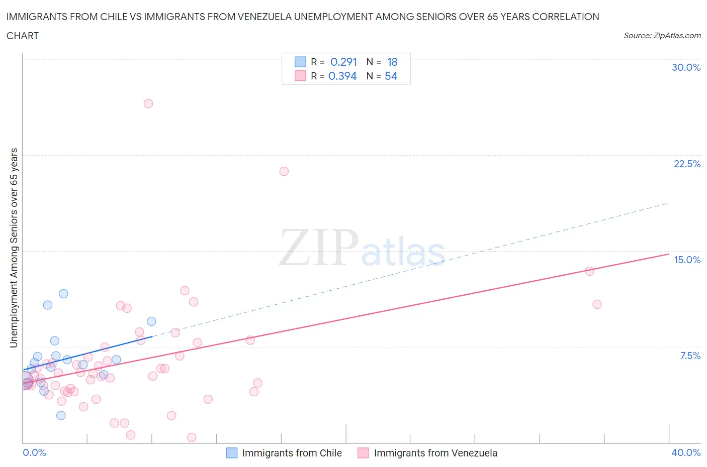 Immigrants from Chile vs Immigrants from Venezuela Unemployment Among Seniors over 65 years