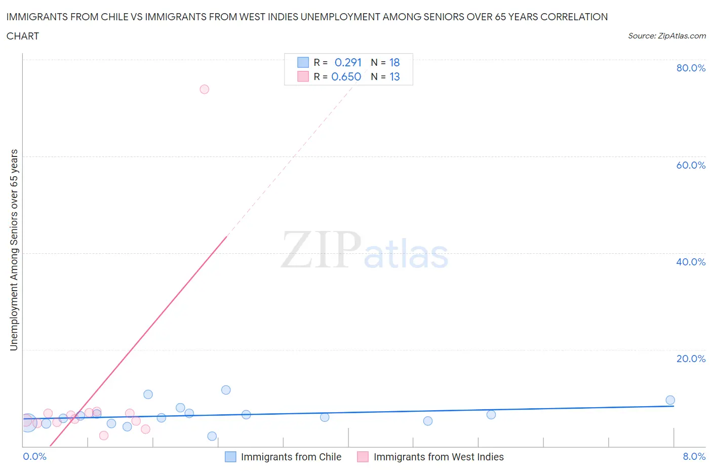 Immigrants from Chile vs Immigrants from West Indies Unemployment Among Seniors over 65 years