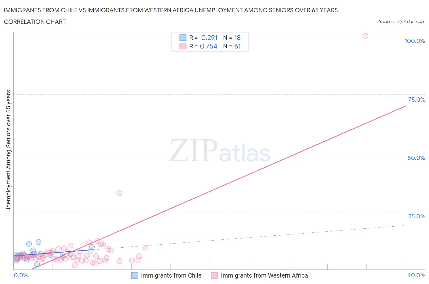 Immigrants from Chile vs Immigrants from Western Africa Unemployment Among Seniors over 65 years