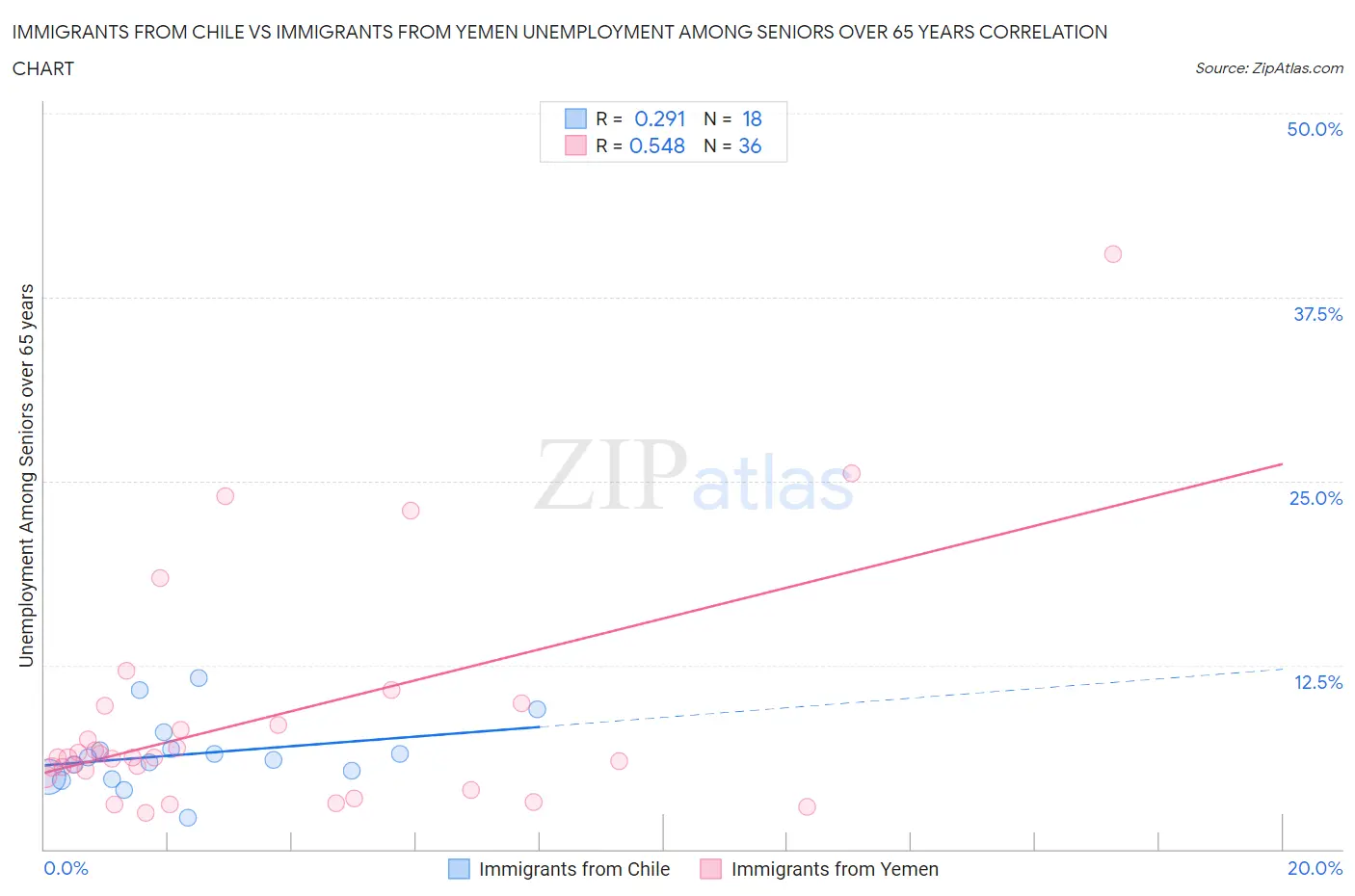 Immigrants from Chile vs Immigrants from Yemen Unemployment Among Seniors over 65 years