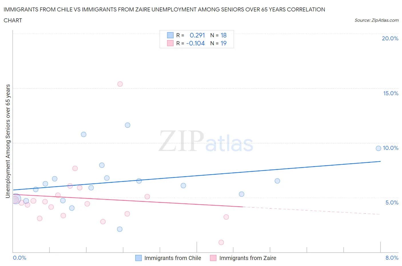 Immigrants from Chile vs Immigrants from Zaire Unemployment Among Seniors over 65 years
