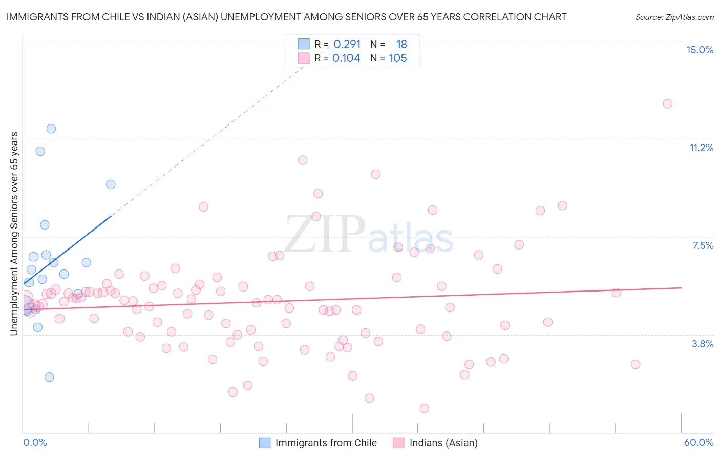 Immigrants from Chile vs Indian (Asian) Unemployment Among Seniors over 65 years