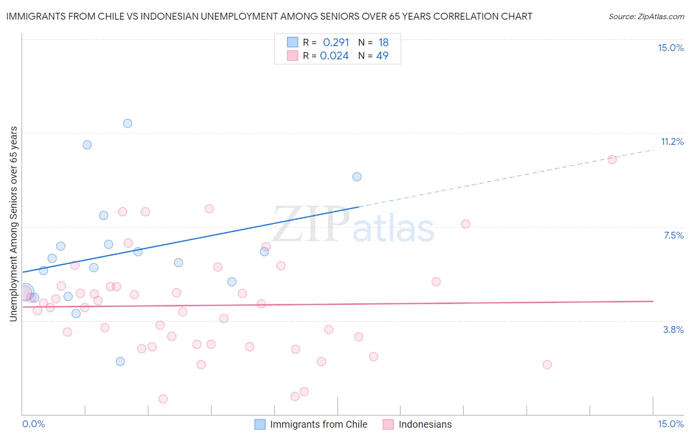 Immigrants from Chile vs Indonesian Unemployment Among Seniors over 65 years