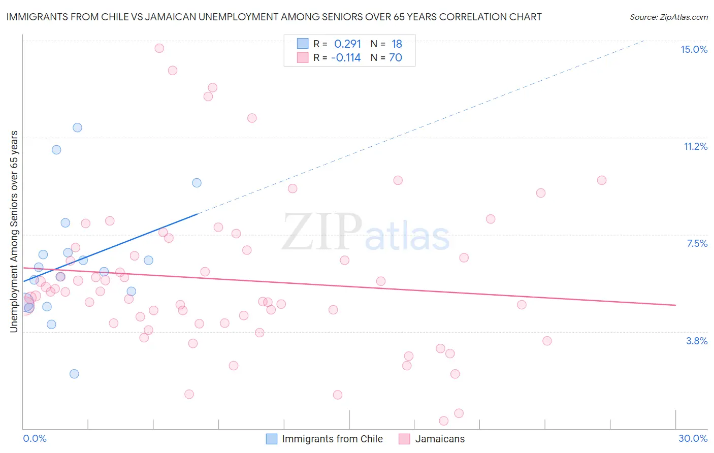 Immigrants from Chile vs Jamaican Unemployment Among Seniors over 65 years