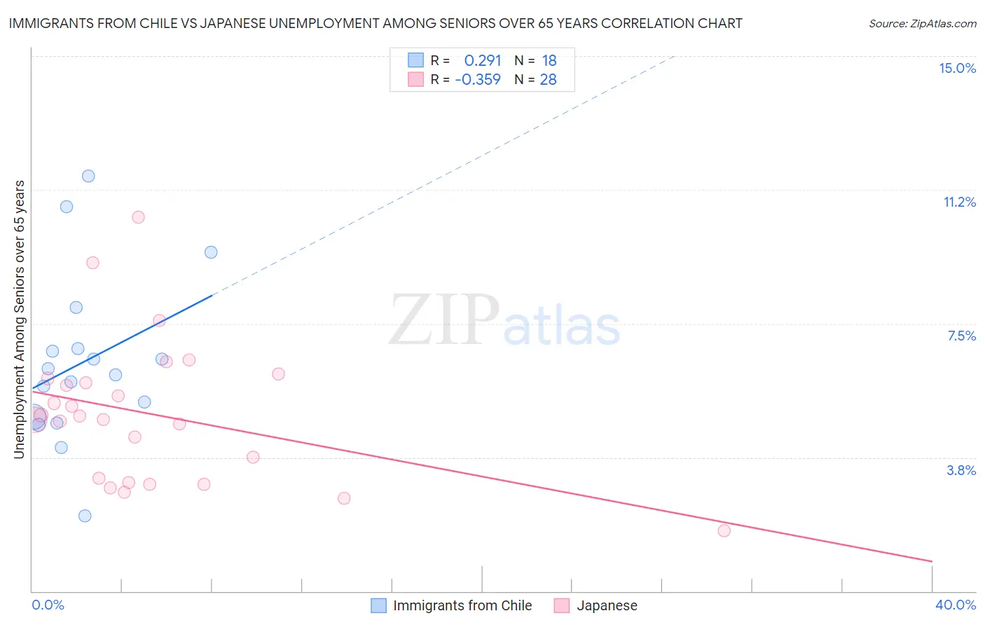 Immigrants from Chile vs Japanese Unemployment Among Seniors over 65 years