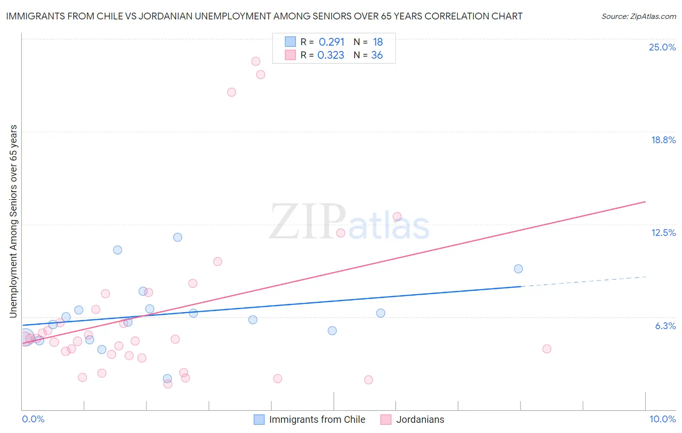 Immigrants from Chile vs Jordanian Unemployment Among Seniors over 65 years