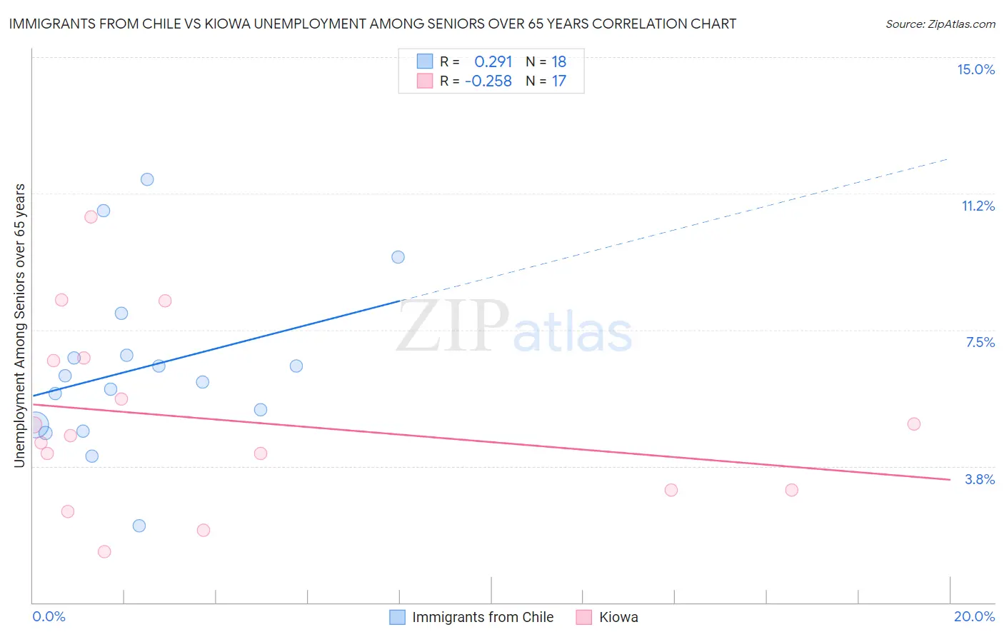 Immigrants from Chile vs Kiowa Unemployment Among Seniors over 65 years