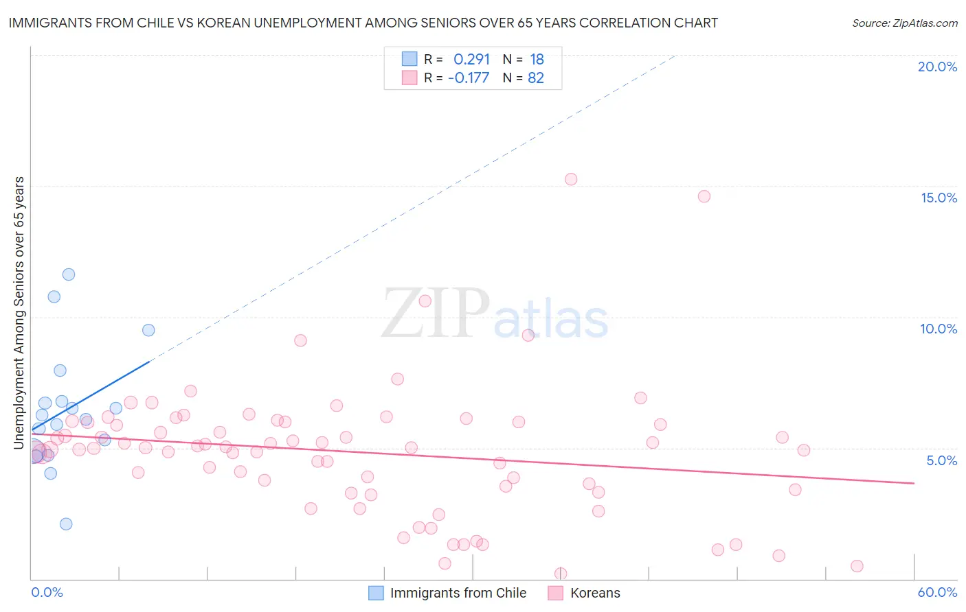 Immigrants from Chile vs Korean Unemployment Among Seniors over 65 years