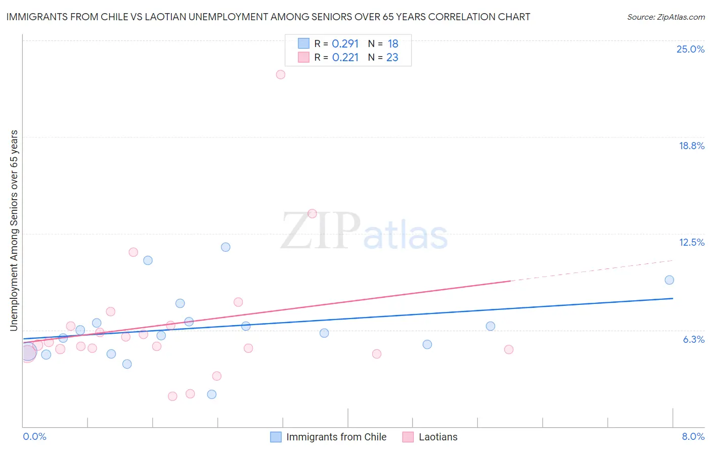 Immigrants from Chile vs Laotian Unemployment Among Seniors over 65 years