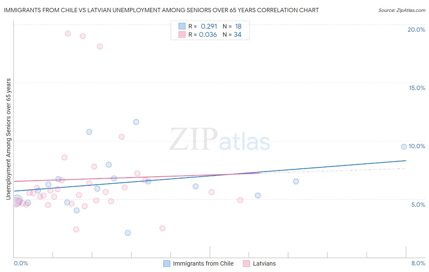 Immigrants from Chile vs Latvian Unemployment Among Seniors over 65 years