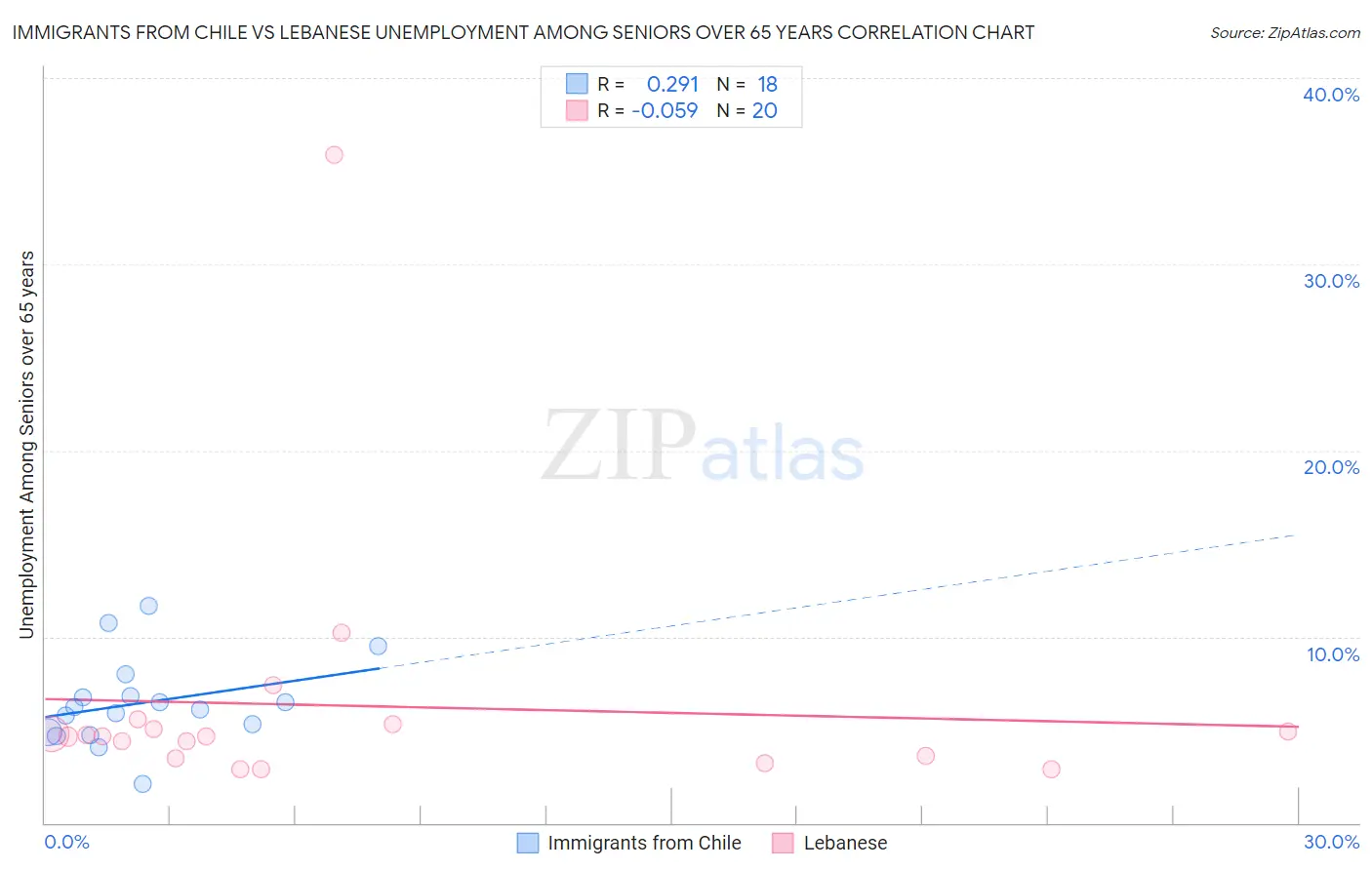 Immigrants from Chile vs Lebanese Unemployment Among Seniors over 65 years