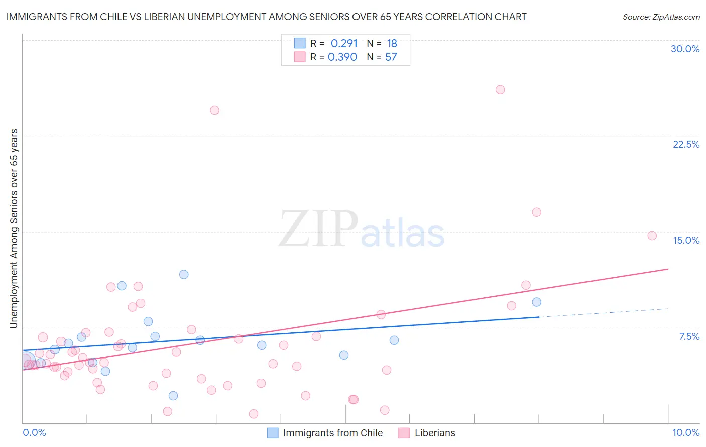 Immigrants from Chile vs Liberian Unemployment Among Seniors over 65 years
