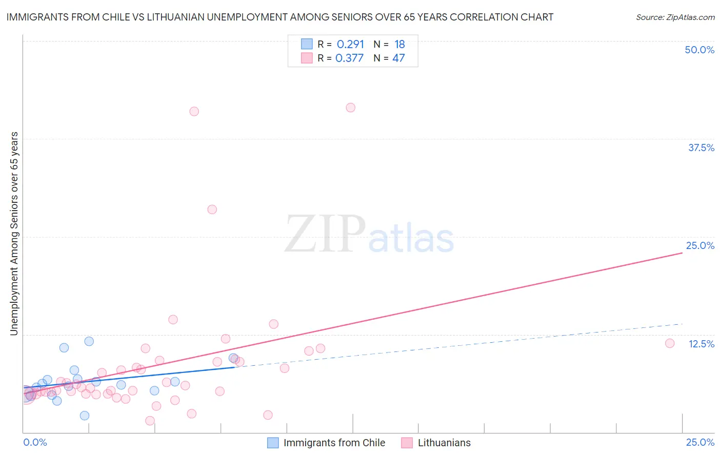 Immigrants from Chile vs Lithuanian Unemployment Among Seniors over 65 years
