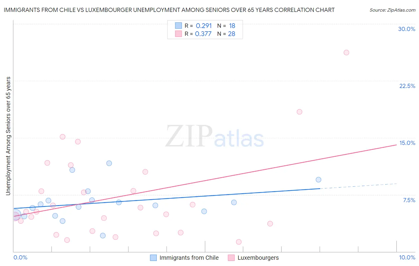 Immigrants from Chile vs Luxembourger Unemployment Among Seniors over 65 years