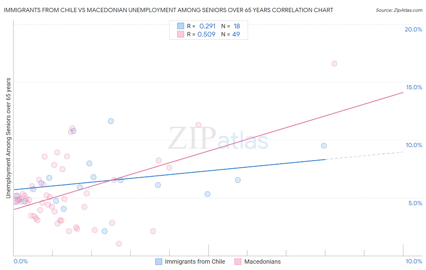 Immigrants from Chile vs Macedonian Unemployment Among Seniors over 65 years