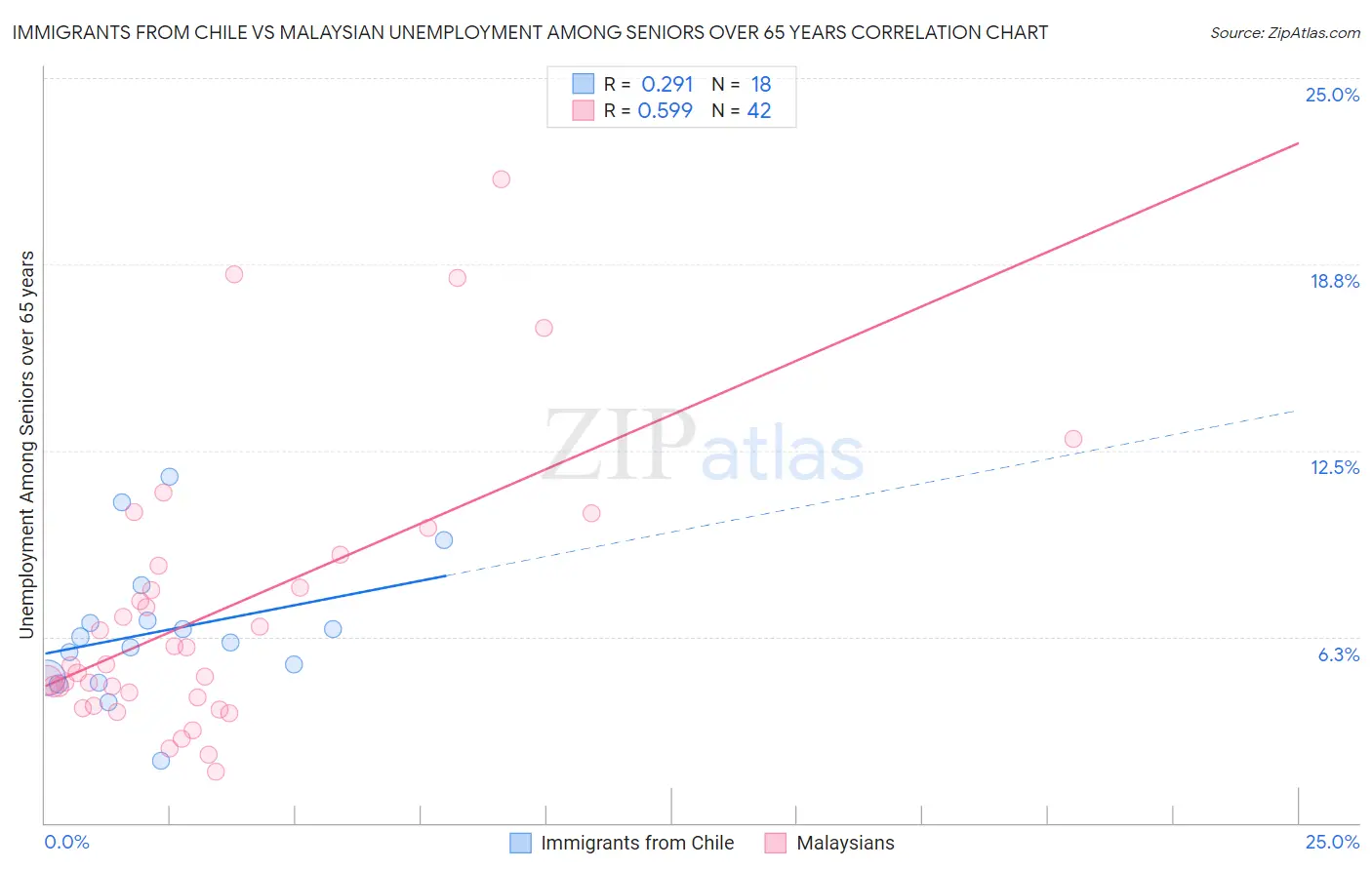 Immigrants from Chile vs Malaysian Unemployment Among Seniors over 65 years