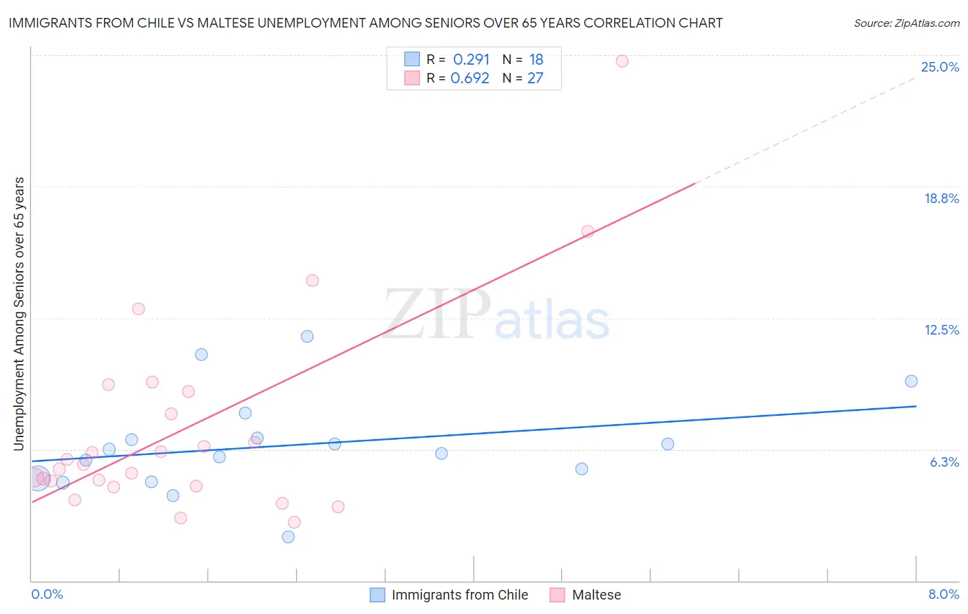 Immigrants from Chile vs Maltese Unemployment Among Seniors over 65 years