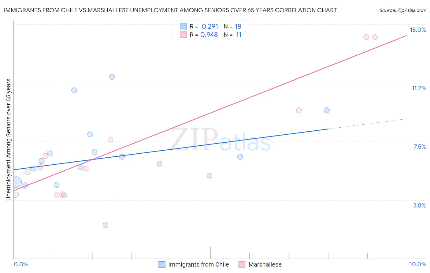 Immigrants from Chile vs Marshallese Unemployment Among Seniors over 65 years