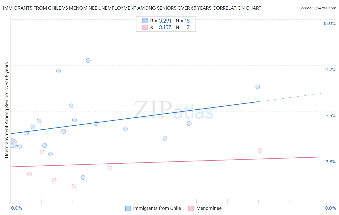 Immigrants from Chile vs Menominee Unemployment Among Seniors over 65 years