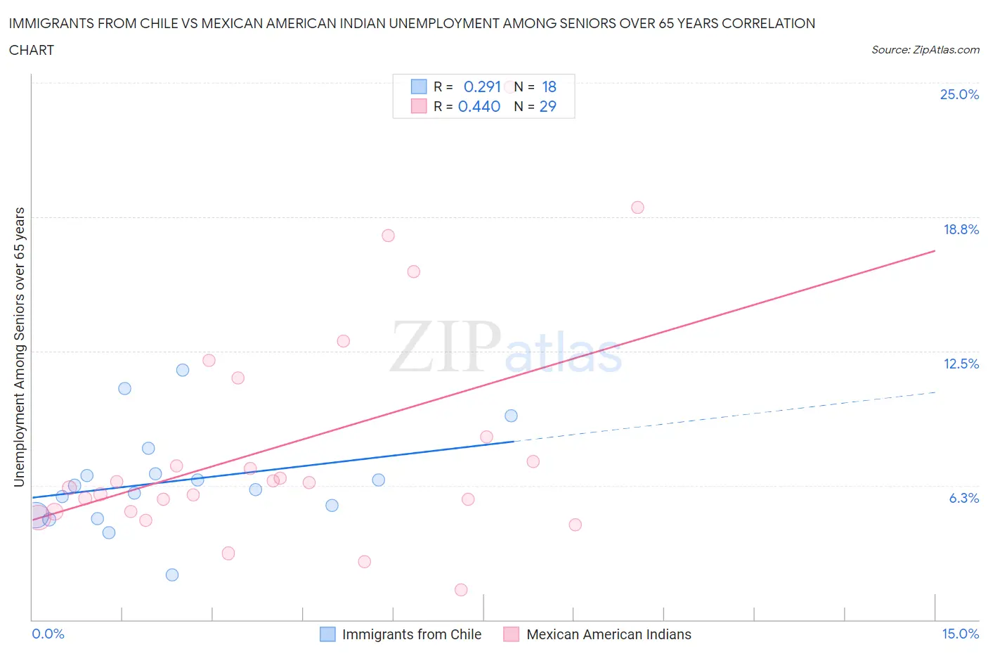 Immigrants from Chile vs Mexican American Indian Unemployment Among Seniors over 65 years