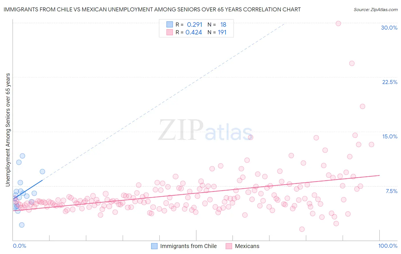 Immigrants from Chile vs Mexican Unemployment Among Seniors over 65 years