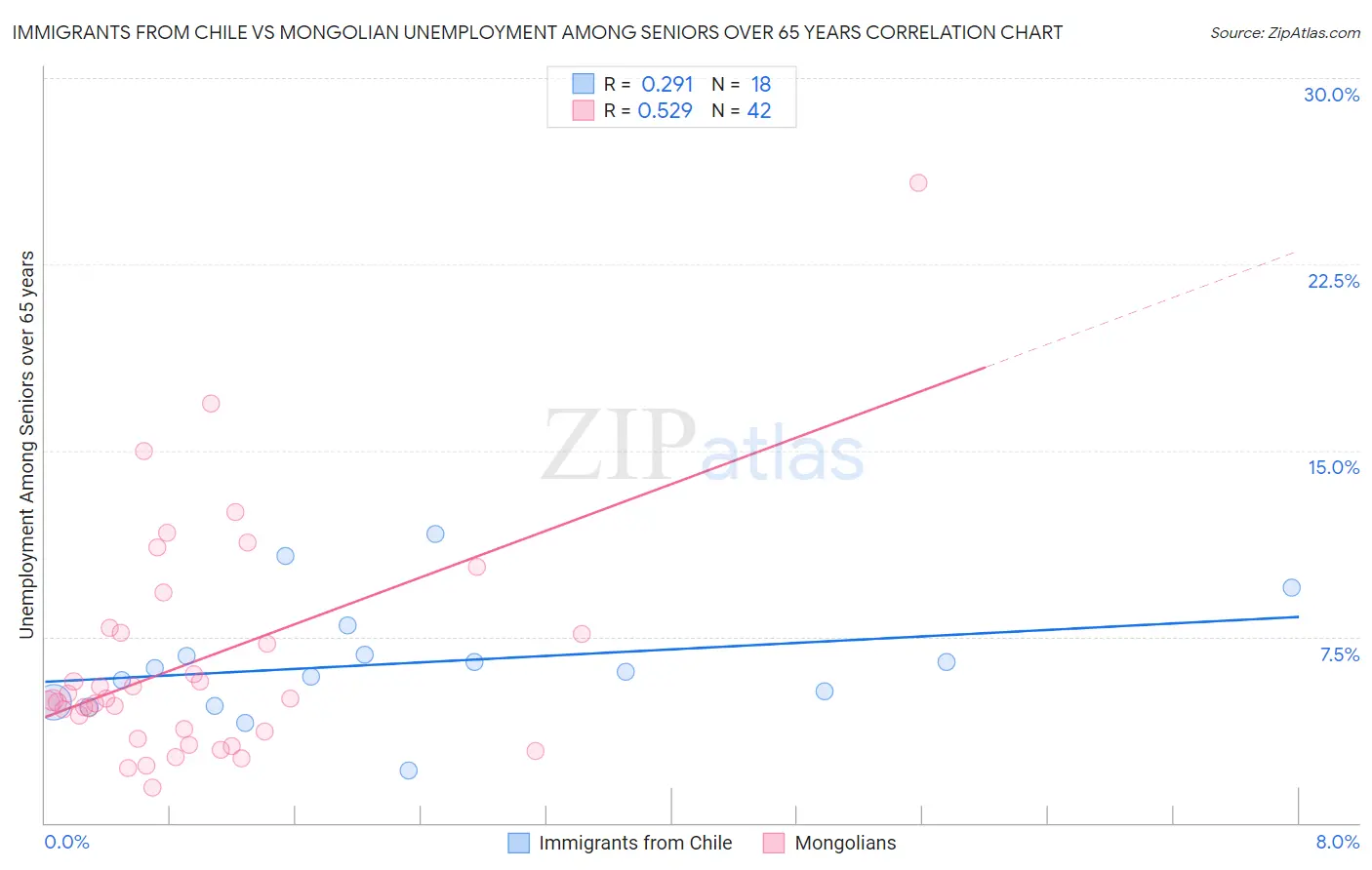 Immigrants from Chile vs Mongolian Unemployment Among Seniors over 65 years