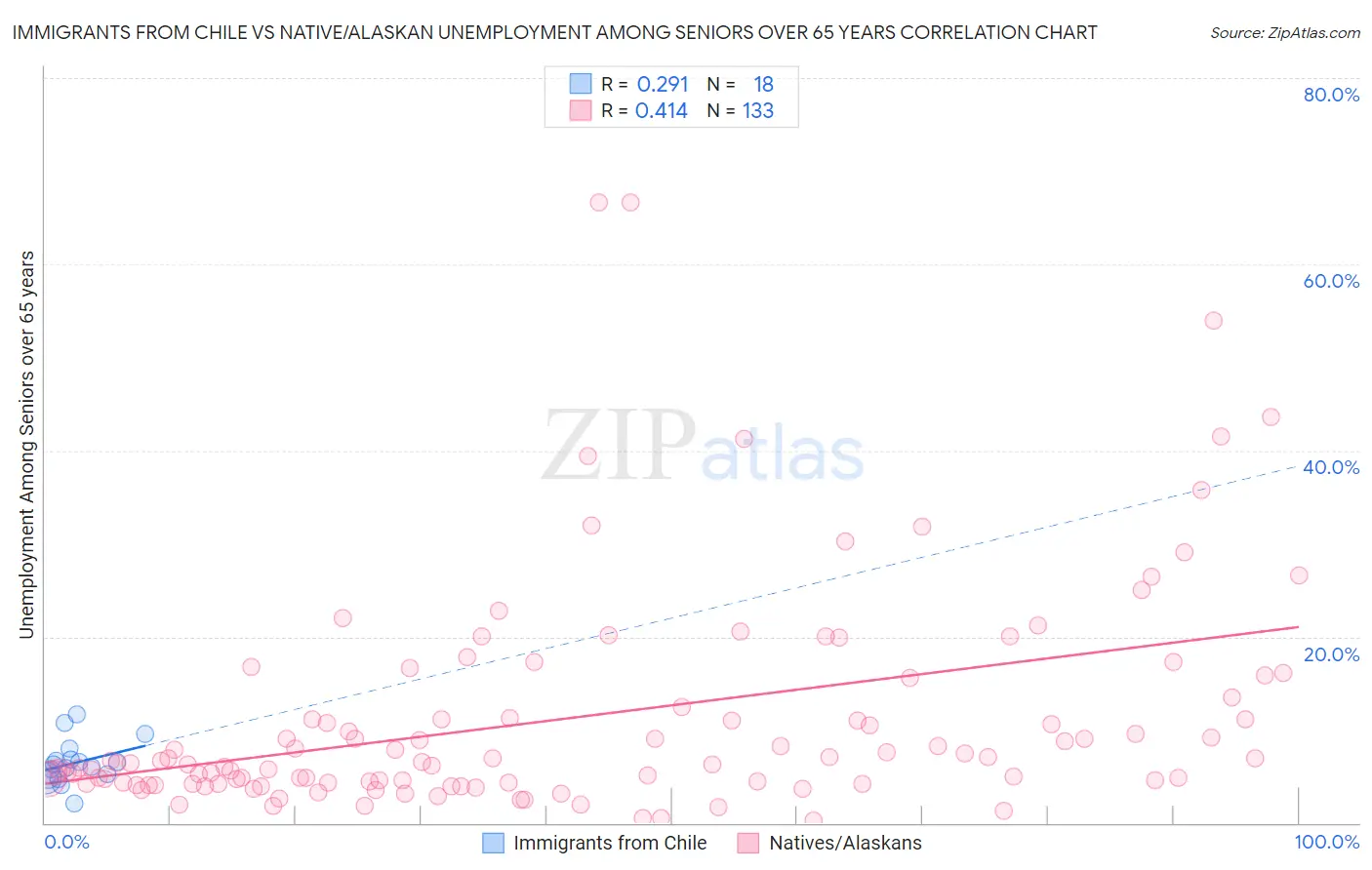 Immigrants from Chile vs Native/Alaskan Unemployment Among Seniors over 65 years