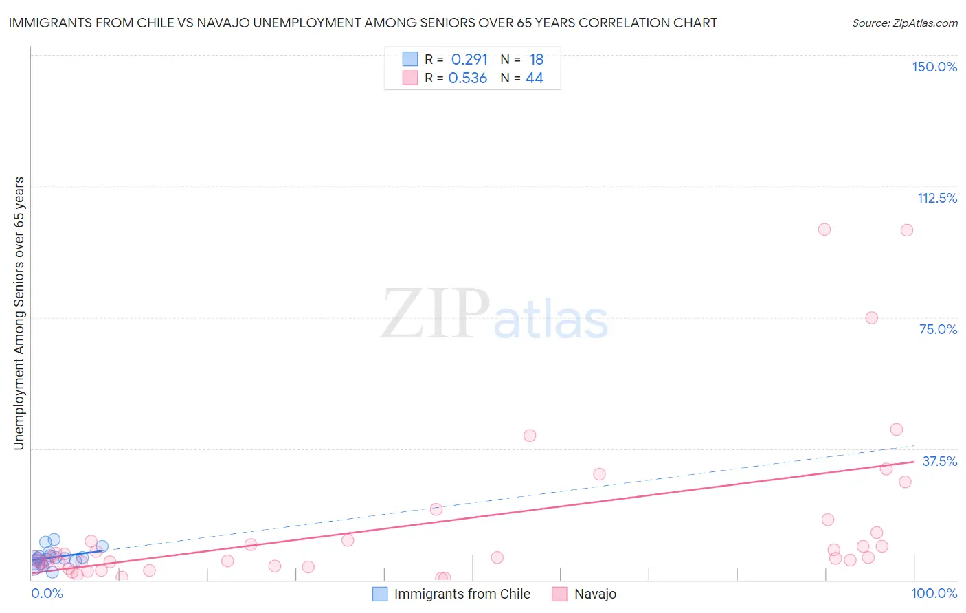 Immigrants from Chile vs Navajo Unemployment Among Seniors over 65 years