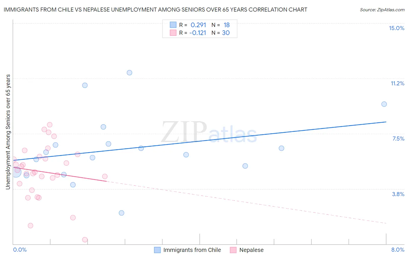 Immigrants from Chile vs Nepalese Unemployment Among Seniors over 65 years
