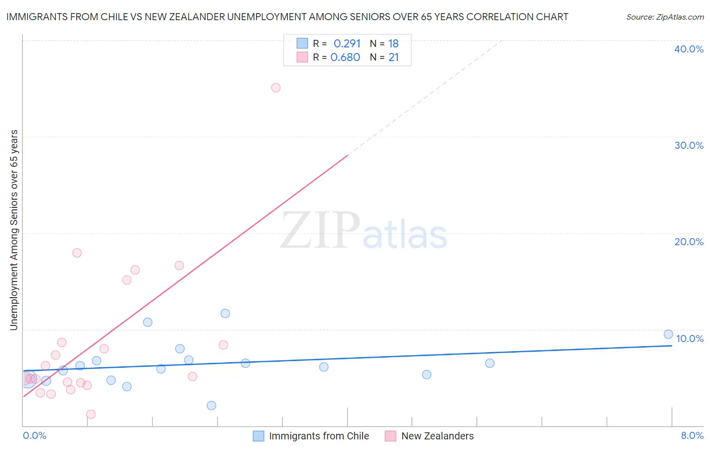 Immigrants from Chile vs New Zealander Unemployment Among Seniors over 65 years
