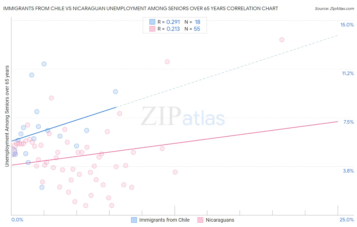 Immigrants from Chile vs Nicaraguan Unemployment Among Seniors over 65 years