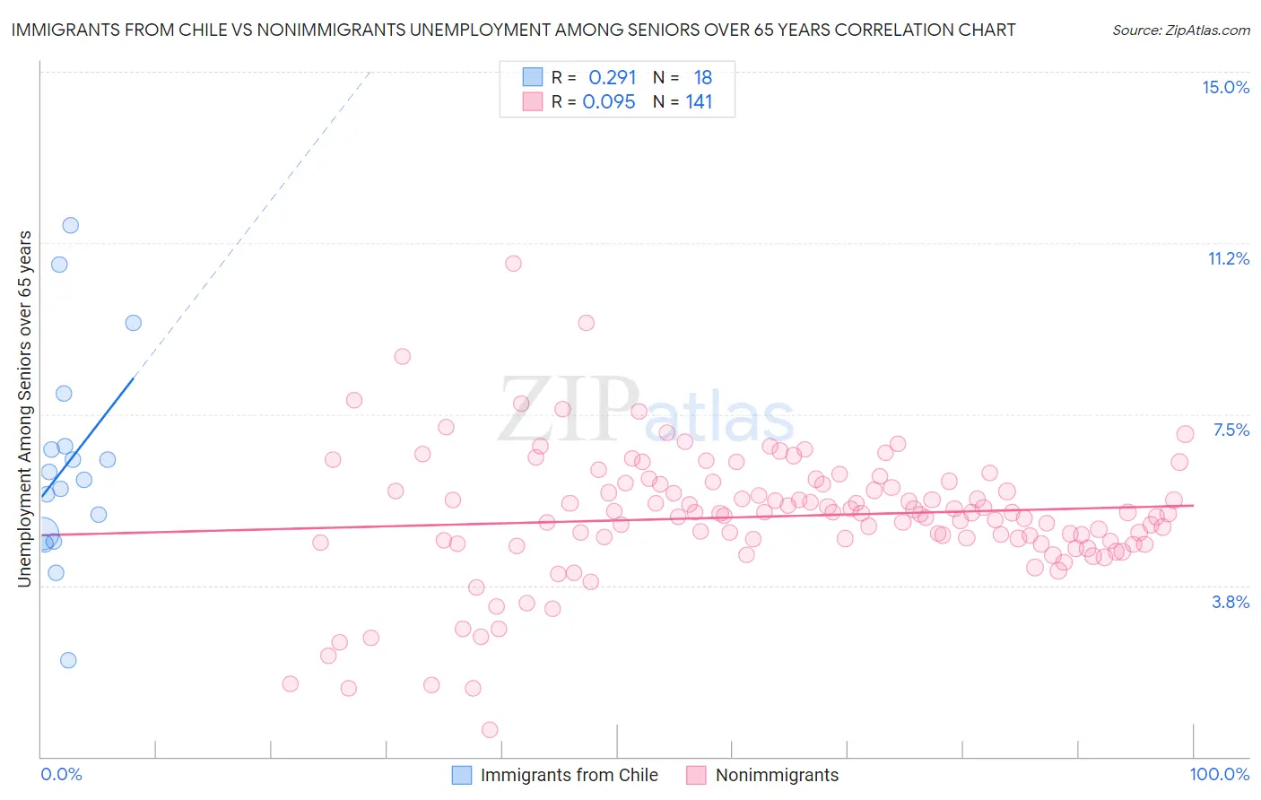 Immigrants from Chile vs Nonimmigrants Unemployment Among Seniors over 65 years