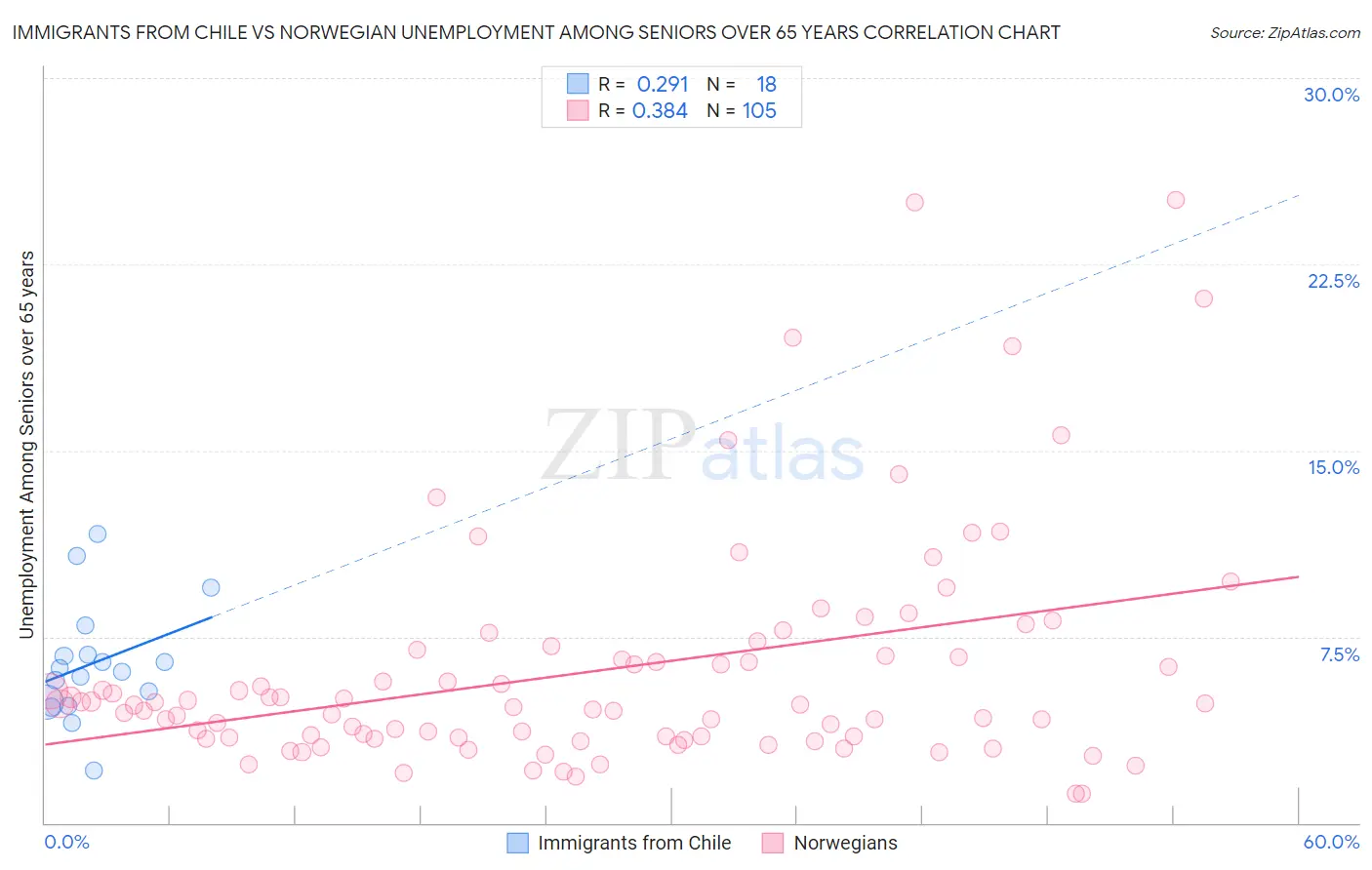 Immigrants from Chile vs Norwegian Unemployment Among Seniors over 65 years