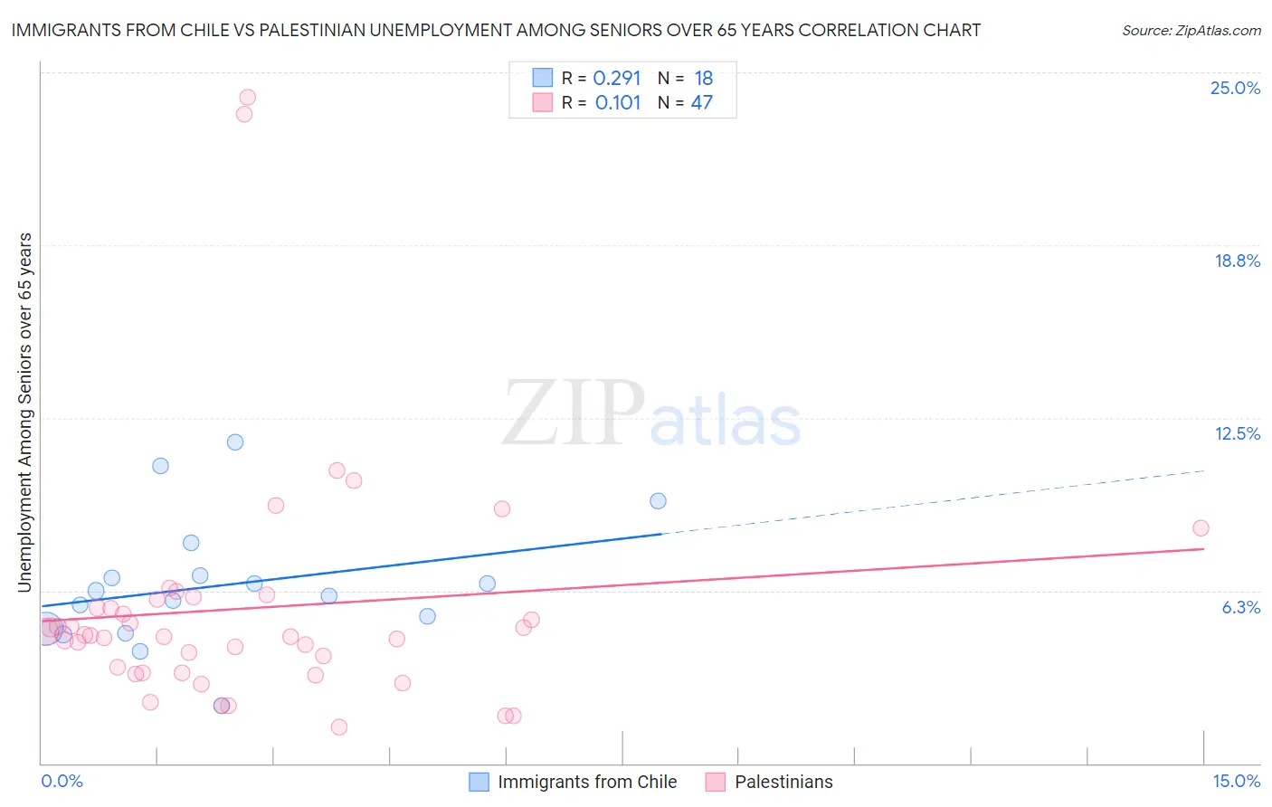 Immigrants from Chile vs Palestinian Unemployment Among Seniors over 65 years