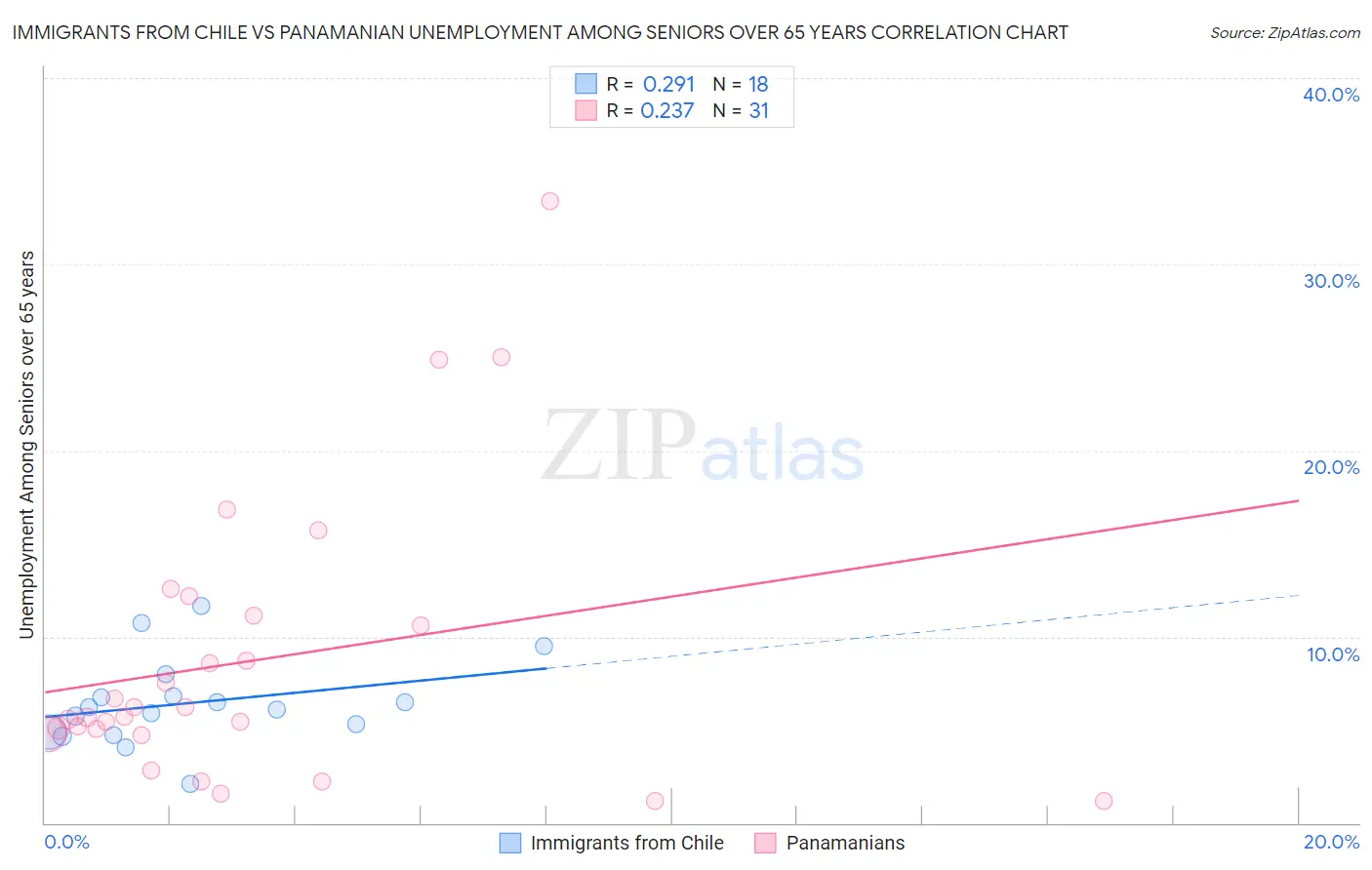 Immigrants from Chile vs Panamanian Unemployment Among Seniors over 65 years
