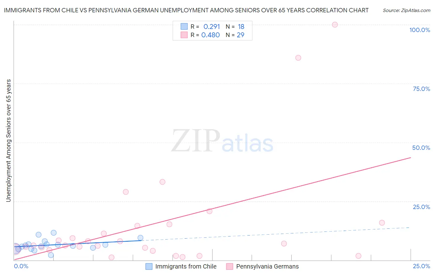 Immigrants from Chile vs Pennsylvania German Unemployment Among Seniors over 65 years