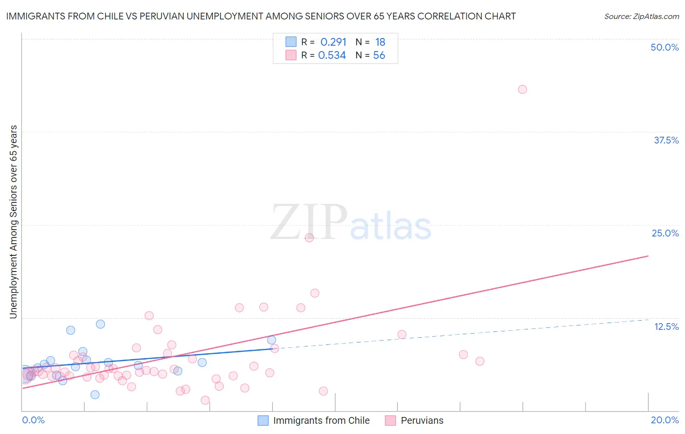 Immigrants from Chile vs Peruvian Unemployment Among Seniors over 65 years
