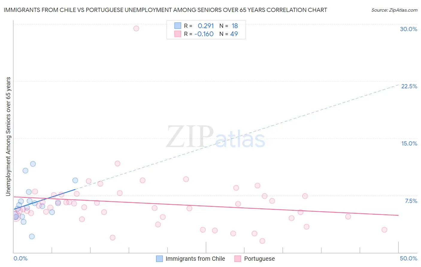 Immigrants from Chile vs Portuguese Unemployment Among Seniors over 65 years