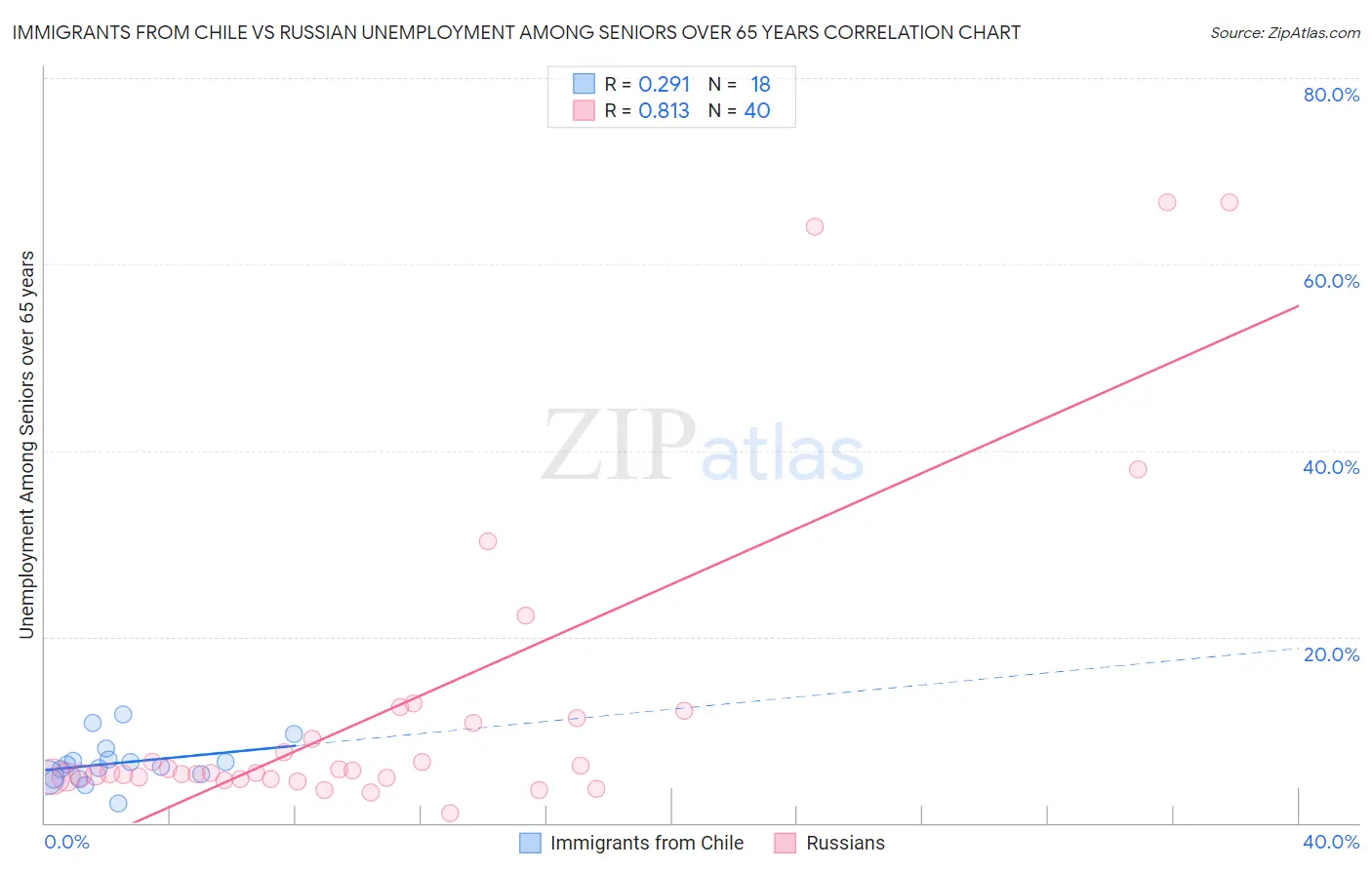 Immigrants from Chile vs Russian Unemployment Among Seniors over 65 years