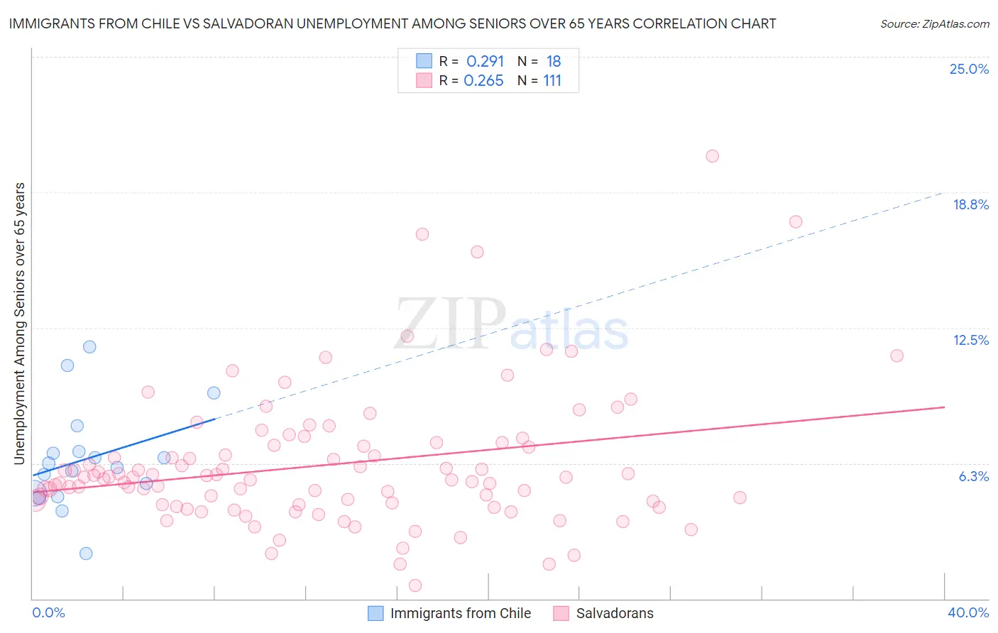 Immigrants from Chile vs Salvadoran Unemployment Among Seniors over 65 years