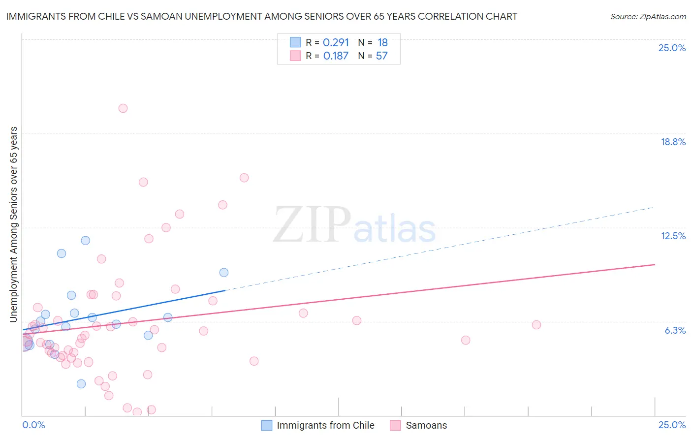 Immigrants from Chile vs Samoan Unemployment Among Seniors over 65 years